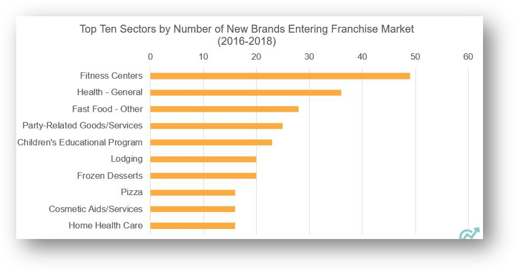 frandata-top-new-brands-sector-franchise-industry